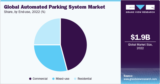 Global automated parking system market share, by end use, 2021 (%)