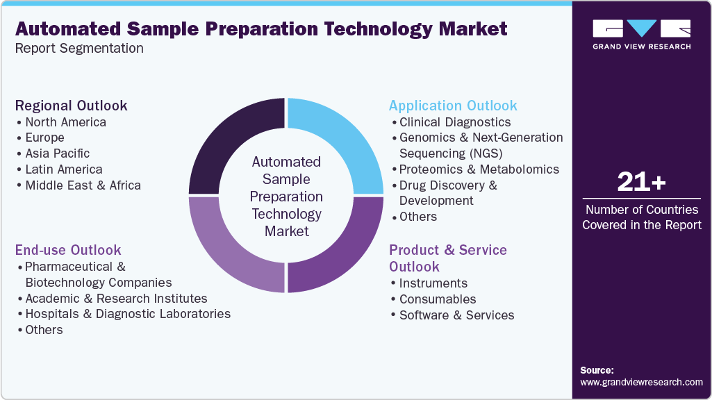 Global Automated Sample Preparation Technology Market Report Segmentation Global Automated Sample Preparation Technology Market Report Segmentation
