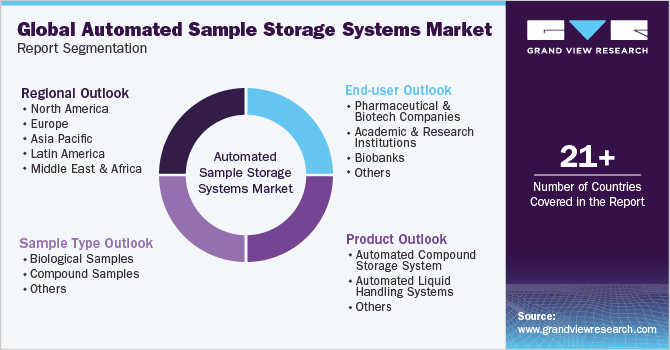 Global Automated Sample Storage Systems Market Report Segmentation