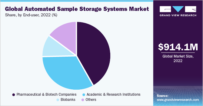 Global Automated Sample Storage Systems market share and size, 2022