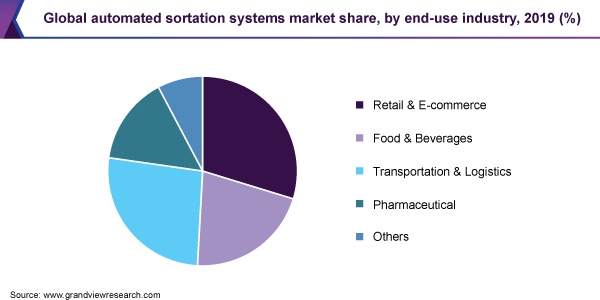 Global automated sortation systems market share