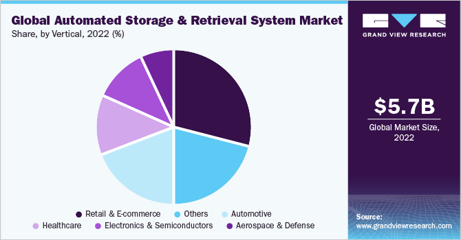 Global automated storage and retrieval system market share and size, 2022