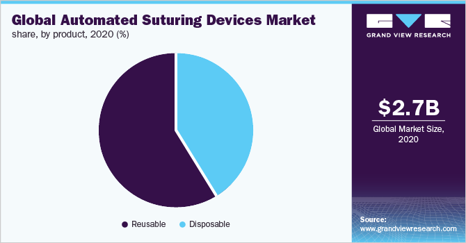 Global automated suturing devices market share, by product, 2020 (%)