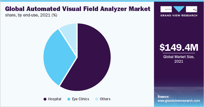 Global automated visual field analyzer market share, by end use, 2020 (%)