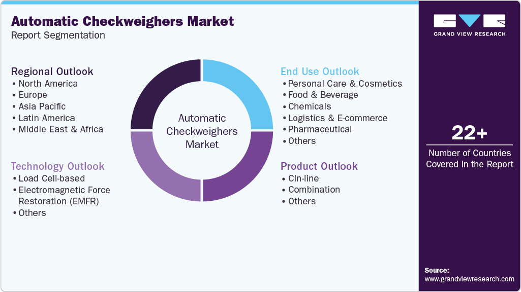Global Automatic Checkweighers Market Report Segmentation