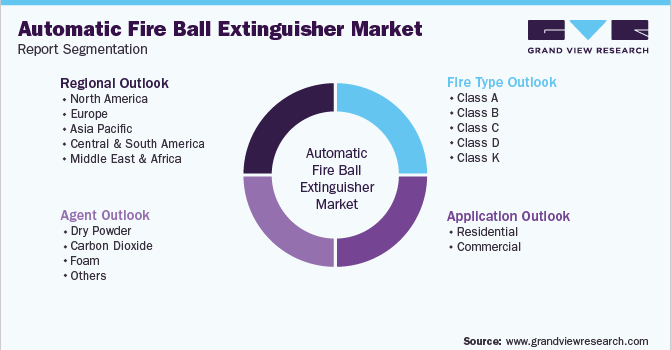 Global Automatic Fire Ball Extinguisher Market Segmentation