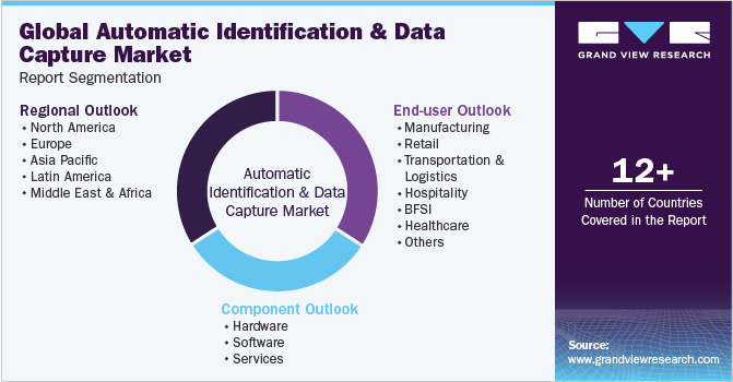 Global Automatic Identification And Data Capture Market Report Segmentation