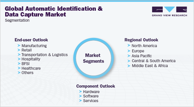 Global Automatic Identification & Data Capture Market Segmentation