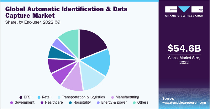 Global Automatic Identification And Data Capture Market share and size, 2022