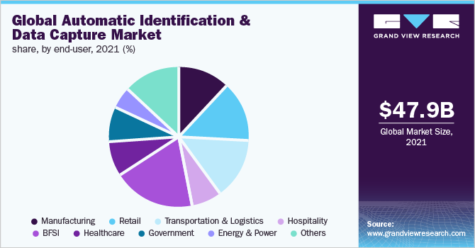 Global automatic identification & data capture market share, by end-user, 2021 (%)