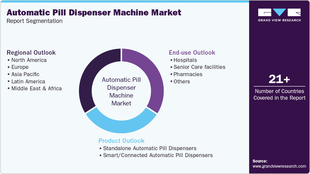 Global Automatic Pill Dispenser Machine Market Report Segmentation