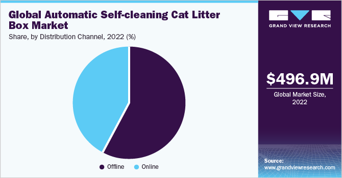 Global Automatic Self-cleaning Cat Litter Box Market share and size, 2022