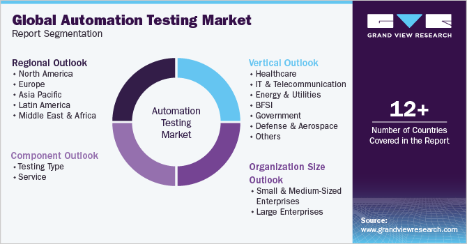 Global automation testing Market Report Segmentation