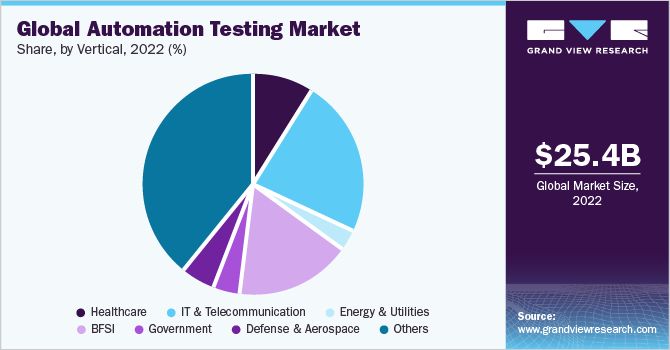 Global automation testing Market share and size, 2022