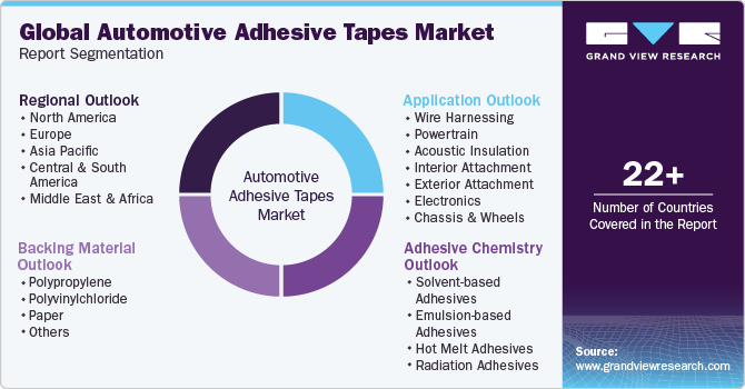 Global Automotive Adhesive Tapes Market Report Segmentation