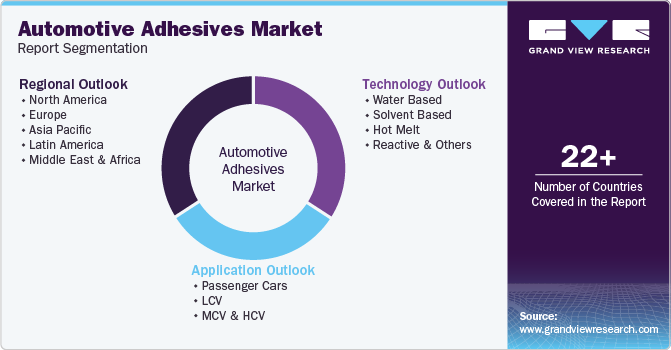 Global Automotive Adhesives Market Report Segmentation Global Automotive Adhesives Market Report Segmentation