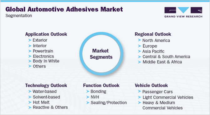 Global Automotive Adhesives Market Segmentation