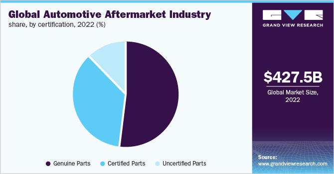  Global automotive aftermarket industry share, by certification, 2022 (%)