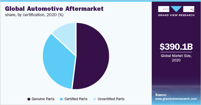 Global automotive aftermarket revenue, by service channel, 2016 (%)