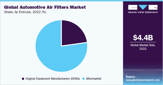 Global Automotive Air Filters market share, by end-use, 2022 (%)