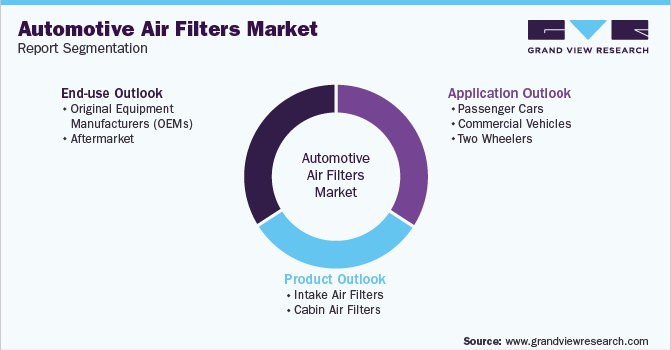 Global Automotive Air Filters Market Report Segmentation
