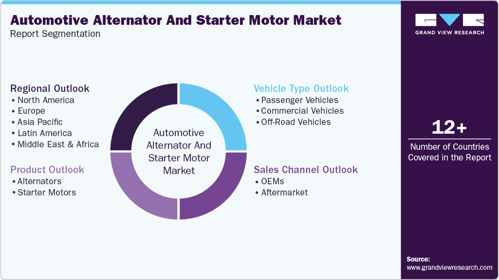 Global Automotive Alternator And Starter Motor Market Report Segmentation