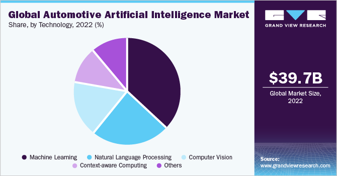 Global automotive artificial intelligence market share and size, 2022