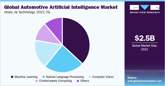 Global automotive Artificial Intelligence market share, by technology, 2021 (%)