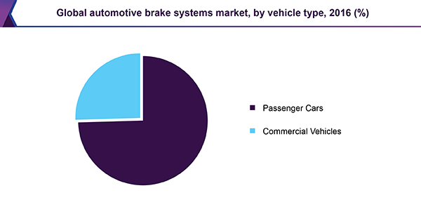 Global automotive brake systems market