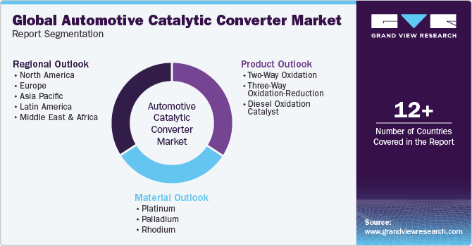 Global Automotive Catalytic Converter Market Report Segmentation