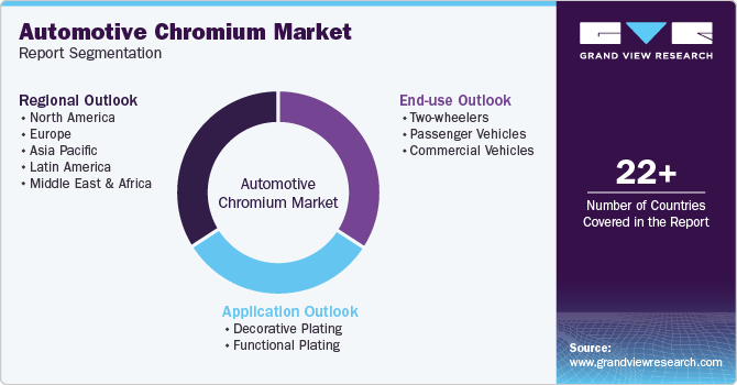 Global Automotive Chromium Market Report Segmentation