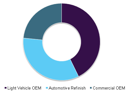 Global automotive coatings market