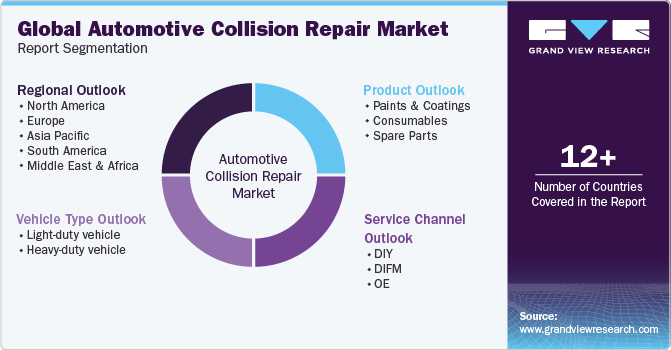 Global Automotive Collision Repair Market Report Segmentation
