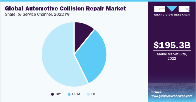  Global automotive collision repair market share, by service channel, 2022 (%)