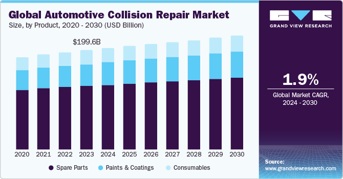 Global Automotive Collision Repair Market size and growth rate, 2024 - 2030