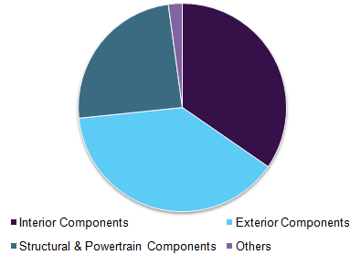 Global automotive composites market by application, 2016 (%) 