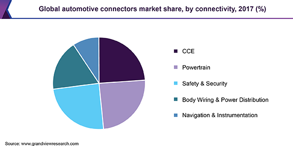 Global automotive connectors market share, by connectivity, 2017 (%)