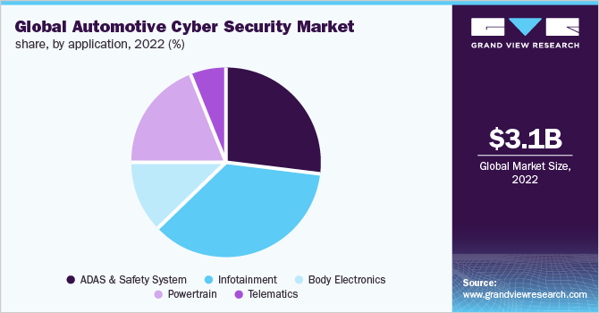 Global Automotive Cyber Security Market Share, By Application, 2022 (%)