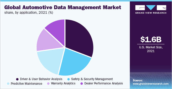 Global automotive data management market share, by application, 2021 (%)