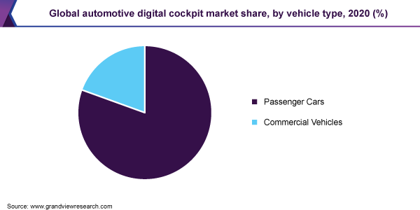 Global automotive digital cockpit market share, by vehicle type, 2020 (%)