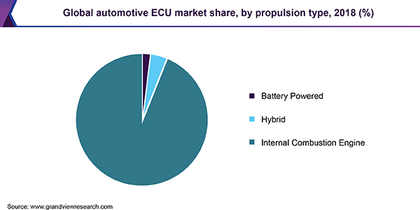 global automotive electronic control unit market