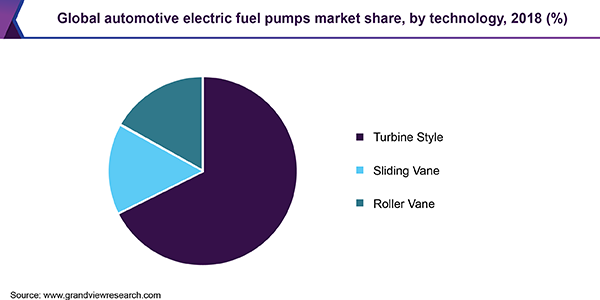 Global automotive electric fuel pumps market share, by technology, 2018 (%)