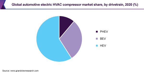 Global automotive electric HVAC compressor market share, by drivetrain, 2020 (%)