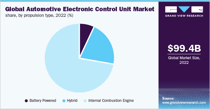 Global automotive electronic control unit market share, by propulsion type, 2022 (%)