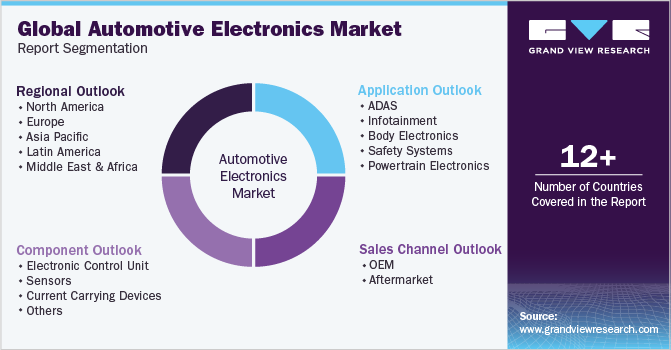 Global Automotive Electronics Market Report Segmentation