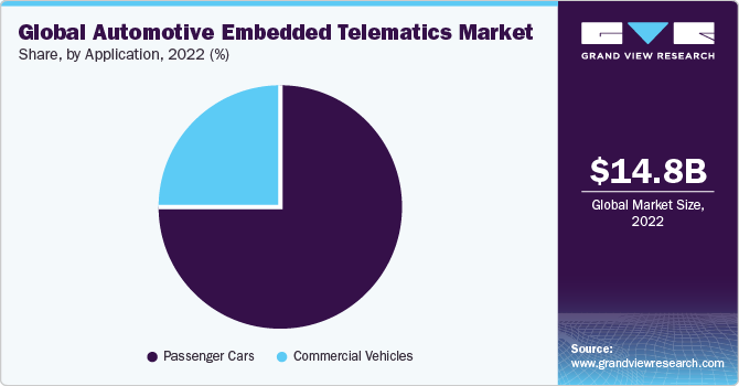 Global automotive embedded telematics market share and size, 2022