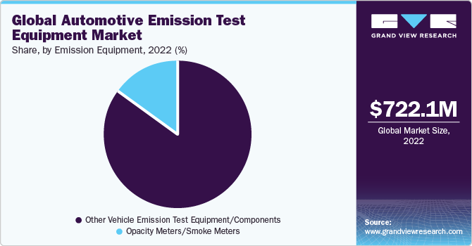Global automotive emission test equipment market share, by equipment type/component, 2020 (%)