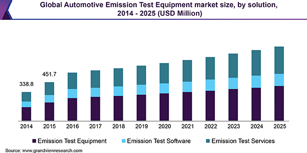 Global Automotive Emission Test Equipment market size, by solution