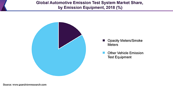 Global Automotive Emission Test System Market Share