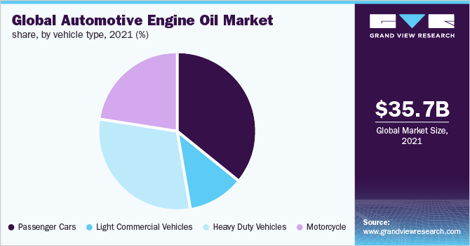   Global automotive engine oil market share, by vehicle type, 2021 (%)